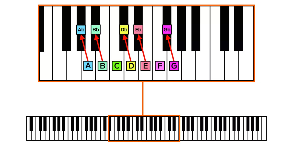راهنمای حفظ الگوی کلیدهای پیانو یا میدی کیبورد