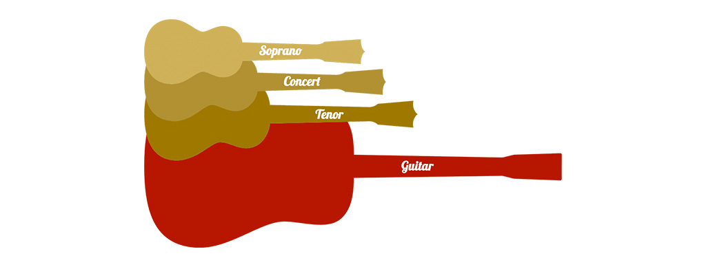 ukulele or guitar