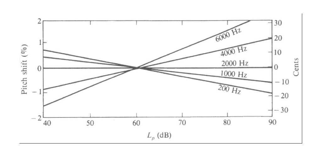 میزان تغییر کوک فرکانسها در ولومهای مختلف